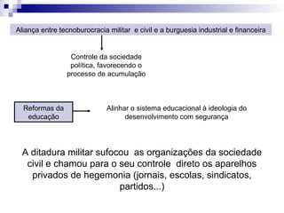 Aliança entre tecnoburocracia militar e civil e a burguesia industrial e financeira
Controle da sociedade
política, favorecendo o
processo de acumulação
Reformas da
educação
Alinhar o sistema educacional à ideologia do
desenvolvimento com segurança
A ditadura militar sufocou as organizações da sociedade
civil e chamou para o seu controle direto os aparelhos
privados de hegemonia (jornais, escolas, sindicatos,
partidos...)
 