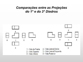Comparações entre as Projeções
do 1° e do 3° Diedros
 