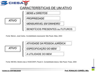 CARACTERÍSTICAS DE UM ATIVO
                                BENS e DIREITOS

                                PROPRIEDADE
        ATIVO
                                MENSURÁVEL EM DINHEIRO

                                BENEFÍCIOS PRESENTES ou FUTUROS

    Fonte: Marion, José Carlos. Contabilidade empresarial. São Paulo: Atlas, 2003



                                ATIVIDADE DA PESSOA JURÍDICA

        ATIVO                   ESPECIFICAÇÃO DO BEM

                                A UTILIDADE DO BEM


    Fonte: NEVES, Silvério das e VICECONTI, Paulo E. Contabilidade básica. São Paulo: Frase, 2004




TEORIA DA CONTABILIDADE                                                             Prof. RONALDO CORRÊA, MSc
 