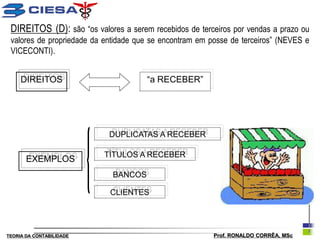 DIREITOS (D): são “os valores a serem recebidos de terceiros por vendas a prazo ou
 valores de propriedade da entidade que se encontram em posse de terceiros” (NEVES e
 VICECONTI).


     DIREITOS                         “a RECEBER”




                            DUPLICATAS A RECEBER

                           TÍTULOS A RECEBER
       EXEMPLOS
                             BANCOS

                            CLIENTES




TEORIA DA CONTABILIDADE                                  Prof. RONALDO CORRÊA, MSc
 