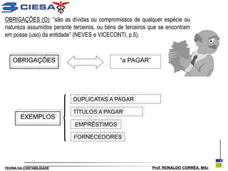 OBRIGAÇÕES (O): “são as dívidas ou compromissos de qualquer espécie ou
natureza assumidos perante terceiros, ou bens de terceiros que se encontram
em posse (uso) da entidade” (NEVES e VICECONTI, p.5).



    OBRIGAÇÕES                                “a PAGAR”




                           DUPLICATAS A PAGAR

                           TÍTULOS A PAGAR
        EXEMPLOS
                            EMPRÉSTIMOS

                           FORNECEDORES




TEORIA DA CONTABILIDADE                                    Prof. RONALDO CORRÊA, MSc
 