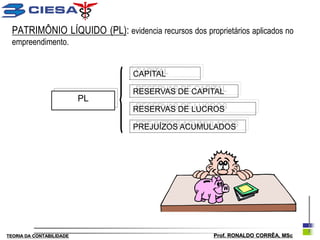 PATRIMÔNIO LÍQUIDO (PL): evidencia recursos dos proprietários aplicados no
  empreendimento.


                                 CAPITAL

                                 RESERVAS DE CAPITAL
                          PL
                                 RESERVAS DE LUCROS

                                 PREJUÍZOS ACUMULADOS




TEORIA DA CONTABILIDADE                               Prof. RONALDO CORRÊA, MSc
 