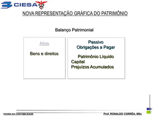 NOVA REPRESENTAÇÃO GRÁFICA DO PATRIMÔNIO


                                  Balanço Patrimonial


                          Ativo                  Passivo
                                            Obrigações a Pagar
                    Bens e direitos
                                            Patrimônio Líquido
                                         Capital
                                         Prejuízos Acumulados




TEORIA DA CONTABILIDADE                                 Prof. RONALDO CORRÊA, MSc
 