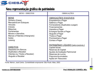 BENS + DIREITOS                                              OBRIGAÇÕES

       BENS                                                     OBRIGAÇÕES EXIGÍVEIS
       Dinheiro (Caixa)                                         Empréstimos a Pagar
       Mercadoria em Estoques                                   Salários a Pagar
       Veículos                                                 Fornecedores (Duplicatas a pagar)
       Imóveis                                                  Financiamentos
       Máquinas                                                 Impostos a Pagar
       Ferramentas                                              Encargos Sociais a Pagar
       Móveis e Utensílios                                      Aluguéis a Pagar
       Marcas e Patentes (Intangíveis)                          Títulos a Pagar
       Ações                                                    Promissórias a Pagar
       Leasing                                                  Contas a Pagar

                                                                PATRIMÔNIO LÍQUIDO (NÃO EXIGÍVEL)
        DIREITOS                                                Capital Social
        Depósitos em Bancos                                     Reservas de Capital
        Duplicatas a Receber                                    Ajustes de Avaliação Patrimonial
        Clientes (ou Títulos a Receber)                         Reservas de Lucros
        Aluguéis a Receber                                      Prejuízos Acumulados
                                                                Ações em Tesouraria

   Fonte: Marion, José Carlos. Contabilidade empresarial. São Paulo: Atlas, 2003



TEORIA DA CONTABILIDADE                                                             Prof. RONALDO CORRÊA, MSc
 