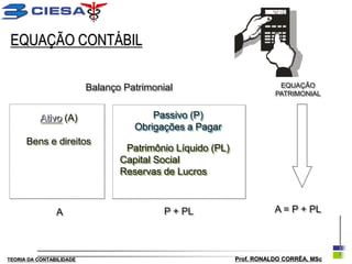 EQUAÇÃO CONTÁBIL

                          Balanço Patrimonial                           EQUAÇÃO
                                                                       PATRIMONIAL


           Ativo (A)                    Passivo (P)
                                    Obrigações a Pagar
      Bens e direitos
                                  Patrimônio Líquido (PL)
                                 Capital Social
                                 Reservas de Lucros



                A                          P + PL                      A = P + PL



TEORIA DA CONTABILIDADE                                     Prof. RONALDO CORRÊA, MSc
 