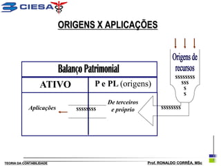 ORIGENS X APLICAÇÕES




                                                                   $$$$$$$$
                  ATIVO             P e PL (origens)                 $$$
                                                                      $
                                                                      $
                                        De terceiros
            Aplicações       $$$$$$$$    e próprio           $$$$$$$$




TEORIA DA CONTABILIDADE                                Prof. RONALDO CORRÊA, MSc
 