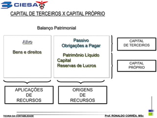 CAPITAL DE TERCEIROS X CAPITAL PRÓPRIO

                          Balanço Patrimonial


              Ativo                        Passivo                        CAPITAL
                                      Obrigações a Pagar               DE TERCEIROS

       Bens e direitos
                                     Patrimônio Líquido
                                   Capital
                                                                          CAPITAL
                                   Reservas de Lucros                     PRÓPRIO




        APLICAÇÕES                         ORIGENS
            DE                               DE
         RECURSOS                         RECURSOS


TEORIA DA CONTABILIDADE                                    Prof. RONALDO CORRÊA, MSc
 