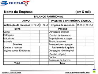 Nome da Empresa                                                              (em $ mil)
                                    BALANÇO PATRIMONIAL
                          ATIVO                         PASSIVO E PATRIMÔNIO LÍQUIDO
  Aplicação de recursos           31-12-x1 31-12-x0    Origens de recursos      31-12-x0 21-12-x0

               Bens                                            Passivo
 Caixa                                                Obrigação exigível
 Estoques                                             (Capital de terceiros)
 Máquinas                                             Empréstimos a pagar
 Imóveis                                              Financiamentos
         Direitos                                     Fornecedores a pagar
 Contas a receber                                        Patrimônio Líquido
  Ações outras Empresas                               Obrigação não exigível
                                                      (Capital próprio)
                                                      Capital
                                                      Reservas de Lucros
              Total                                              Total


TEORIA DA CONTABILIDADE                                             Prof. RONALDO CORRÊA, MSc
 