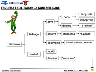 ESQUEMA FACILITADOR DA CONTABILIDADE
                                                                      tangíveis
                                                    bens
                                                                     intangíveis
                                      ativo
                                                   direitos          “a receber”


                          balanço     passivo      obrigações        “a pagar”


                                      patrimônio      capital; prejuízos; reservas
        elementos


                                      receita
                          resultado
                                      despesa      “consumo”



TEORIA DA CONTABILIDADE                             Prof. RONALDO CORRÊA, MSc
 