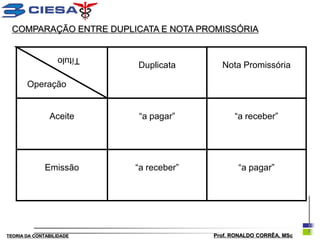 COMPARAÇÃO ENTRE DUPLICATA E NOTA PROMISSÓRIA

                  Título
                           Duplicata       Nota Promissória

       Operação


               Aceite      “a pagar”           “a receber”




              Emissão      “a receber”          “a pagar”




TEORIA DA CONTABILIDADE                  Prof. RONALDO CORRÊA, MSc
 