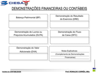 DEMONSTRAÇÕES FINANCEIRAS OU CONTÁBEIS
                                            Demonstração do Resultado
                Balanço Patrimonial (BP)
                                               do Exercício (DRE)




               Demonstração de Lucros ou      Demonstração do Fluxo
              Prejuízos Acumulados (DLPA)        de Caixa (DFC)




                 Demonstração do Valor
                     Adicionado (DVA)             Notas Explicativas:
                                            (Complemento às Demonstrações
                                                     Financeiras)




TEORIA DA CONTABILIDADE                               Prof. RONALDO CORRÊA, MSc
 