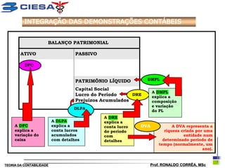 INTEGRAÇÃO DAS DEMONSTRAÇÕES CONTÁBEIS


                      BALANÇO PATRIMONIAL

        ATIVO                       PASSIVO

          DFC


                                    PATRIMÔNIO LÍQUIDO         DMPL

                                    Capital Social
                                                                  A DMPL
                                    Lucro do Período     DRE
                                                                  explica a
                                    Prejuízos Acumulados          composição
                                                                  e variação
                                   DLPA
                                                                  do PL
                                              A DRE
                          A DLPA              explica a
     A DFC                explica a           conta lucro   DVA            A DVA representa a
     explica a            conta lucros        do período               riqueza criada por uma
     variação do          acumulados          com                               entidade num
     caixa                com detalhes        detalhes                determinado período de
                                                                    tempo (normalmente, um
                                                                                         ano).


TEORIA DA CONTABILIDADE                                        Prof. RONALDO CORRÊA, MSc
 