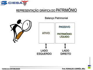 REPRESENTAÇÃO GRÁFICA DO PATRIMÔNIO

                                  Balanço Patrimonial


                                             PASSIVO

                                 ATIVO      PATRIMÔNIO
                                              LÍQUIDO




                               LADO            LADO
                             ESQUERDO         DIREITO




TEORIA DA CONTABILIDADE                         Prof. RONALDO CORRÊA, MSc
 