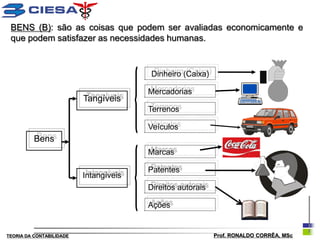 BENS (B): são as coisas que podem ser avaliadas economicamente e
 que podem satisfazer as necessidades humanas.


                                        Dinheiro (Caixa)

                                        Mercadorias
                          Tangíveis
                                        Terrenos

                                        Veículos
          Bens
                                        Marcas

                                        Patentes
                          Intangíveis
                                        Direitos autorais

                                        Ações


TEORIA DA CONTABILIDADE                                     Prof. RONALDO CORRÊA, MSc
 