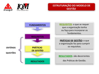 CRITÉRIOS
QUESTÕES
FUNDAMENTOS
REQUISITOS
PRÁTICAS
DE GESTÃO
RESULTADOS
REQUISITOS: o que se requer
que a organização tenha
ou faça para incorporar os
fundamentos.
PRÁTICAS DE GESTÃO: o que
a organização faz para cumprir
os requisitos.
RESULTADOS: são decorrentes
das Práticas de Gestão.
ESTRUTURAÇÃO DO MODELO DE
GESTÃO
 