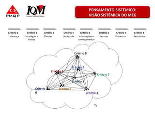 Critério 1 Critério 2 Critério 4Critério 3 Critério 6Critério 5 Critério 7 Critério 8
PENSAMENTO SISTÊMICO:
VISÃO SISTÊMICA DO MEG
Liderança Estratégias e
Planos
Clientes Sociedade Informações e
conhecimentos
Pessoas Processos Resultados
 