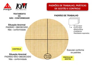Executar conforme
os padrões
Situação
normal
Situação Anormal
PADRÃO OBEDECIDO
Não - conformidade
TRATAMENTO
DA
NÃO - CONFORMIDADE
PADRÃO DE TRABALHO
Situação Anormal
PADRÃO NÃO OBEDECIDO
Não - conformidade
•O que fazer
•Como fazer
•Responsável
•Freqüência
•Resultados esperados
CONTROLE
PRÁTICA DE
GESTÃO
PRÁTICA DE
GESTÃO
PADRÕES DE TRABALHO, PRÁTICAS
DE GESTÃO E CONTROLE
 