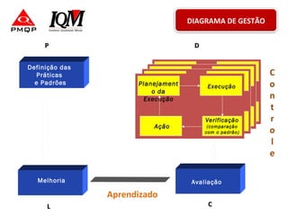 Avaliação
PP DD
CCLL
Melhoria
Aprendizado
Planejament
o da
Execução
Execução
Verificação
(comparação
com o padrão)
Ação
Definição das
Práticas
e Padrões
C
o
n
t
r
o
l
e
DIAGRAMA DE GESTÃO
 