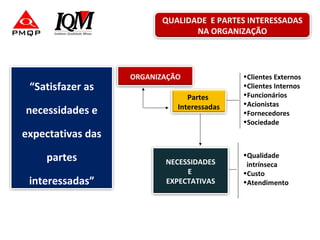“Satisfazer as
necessidades e
expectativas das
partes
interessadas”
ORGANIZAÇÃO •Clientes Externos
•Clientes Internos
•Funcionários
•Acionistas
•Fornecedores
•Sociedade
NECESSIDADES
E
EXPECTATIVAS
•Qualidade
intrínseca
•Custo
•Atendimento
Partes
Interessadas
QUALIDADE E PARTES INTERESSADAS
NA ORGANIZAÇÃO
 