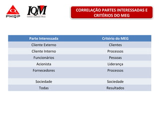CORRELAÇÃO PARTES INTERESSADAS E
CRITÉRIOS DO MEG
Parte Interessada Critério do MEG
Cliente Externo Clientes
Cliente Interno Processos
Funcionários Pessoas
Acionista Liderança
Fornecedores Processos
Sociedade Sociedade
Todas Resultados
 