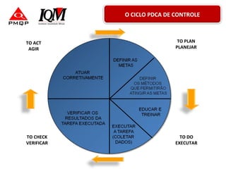 TO PLAN
PLANEJAR
TO ACT
AGIR
TO DO
EXECUTAR
TO CHECK
VERIFICAR
O CICLO PDCA DE CONTROLE
 
