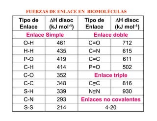 FUERZAS DE ENLACE EN BIOMOLÉCULAS
Tipo de
  p        ΔH disoc      Tipo de
                           p         ΔH disoc
Enlace     (kJ mol-1)    Enlace      (kJ mol-1)
   Enlace Simple
              p              Enlace doble
  O-H         461         C=O           712
  H-H         435
                35         C
                           C=N          6 5
                                        615
  P-O         419          C=C          611
  CH
  C-H         414          P O
                           P=O          502
  C-O         352            Enlace triple
  C-C
  CC          348          C=C          816
  S-H         339          N=N          930
  C-N
  CN          293       Enlaces no covalentes
  S-S         214                4-20
 