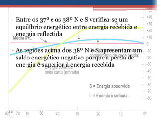 - Entre os 37º e os 38º N e S verifica-se um
  equilíbrio energético entre energia recebida e
  energia reflectida

- As regiões acima dos 38º N e S apresentam um
  saldo energético negativo porque a perda de
  energia é superior à energia recebida
 