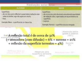 • A reflexão total é de cerca de 31%
(= atmosfera (com difusão) = 6% + nuvens = 21%
  + reflexão da superfície terrestre = 4%)
 