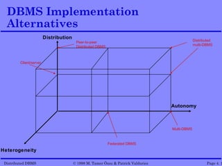 DBMS Implementation
  Alternatives
                         Distribution
                                                                                                Distributed
                                         Peer-to-peer
                                                                                                multi-DBMS
                                         Distributed DBMS



         Client/server




                                                                                   Autonomy



                                                                                   Multi-DBMS



                                                            Federated DBMS
Heterogeneity

 Distributed DBMS                       © 1998 M. Tamer Özsu & Patrick Valduriez                       Page 4. 1
 