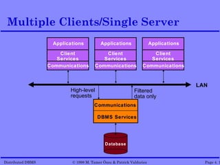 Multiple Clients/Single Server
                    Applications          Applications                Applications

                       Client              Client                   Client
                      Services            Services                 Services
                   Communications      Communications           Communications



                                                                                     LAN
                          High-level                        Filtered
                          requests                          data only
                                      Communications

                                        DBMS Services




                                            Database



Distributed DBMS           © 1998 M. Tamer Özsu & Patrick Valduriez                    Page 4. 1
 