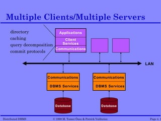 Multiple Clients/Multiple Servers
     directory            Applications
     caching                 Client
     query decomposition    Services
                         Communications
     commit protocols

                                                                       LAN


                     Communications                  Communications

                      DBMS Services                    DBMS Services




                         Database                          Database



Distributed DBMS        © 1998 M. Tamer Özsu & Patrick Valduriez        Page 4. 1
 