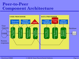 Peer-to-Peer
 Component Architecture
            USER PROCESSOR                                               DATA PROCESSOR

                                        Global                              Local   System                  Local
               External               Conceptual                          Conceptual Log                   Internal
               Schema                  Schema                GD/D          Schema                          Schema
User
requests                                                                                                                Database




                                                                                          Local Recovery
             User Interface




                              Semantic Data




                                              Global Query




                                                                            Local Query
                                Controller




                                                             Execution
                                               Optimizer




                                                                             Processor




                                                                                                            Processor
               Handler




                                                                                             Manager



                                                                                                            Runtime
                                                              Monitor




                                                                                                             Support
USER                                                          Global



System
responses




Distributed DBMS                              © 1998 M. Tamer Özsu & Patrick Valduriez                                       Page 4. 2
 