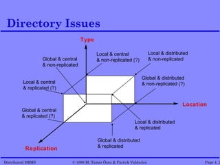 Directory Issues
                                      Type

                                             Local & central               Local & distributed
                   Global & central          & non-replicated (?)          & non-replicated
                   & non-replicated

                                                                     Global & distributed
         Local & central                                             & non-replicated (?)
         & replicated (?)


                                                                                           Location
        Global & central
        & replicated (?)
                                                                 Local & distributed
                                                                 & replicated

                                             Global & distributed
                                             & replicated
          Replication

Distributed DBMS                © 1998 M. Tamer Özsu & Patrick Valduriez                          Page 4. 2
 