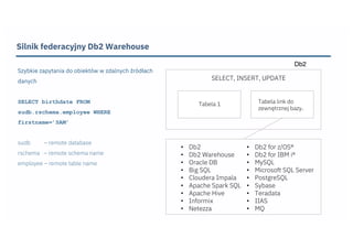 Silnik federacyjny Db2 Warehouse
Tabela 1 Tabela link do
zewnętrznej bazy.
SELECT, INSERT, UPDATE
Db2
• Db2
• Db2 Warehouse
• Oracle DB
• Big SQL
• Cloudera Impala
• Apache Spark SQL
• Apache Hive
• Informix
• Netezza
• Db2 for z/OS®
• Db2 for IBM i®
• MySQL
• Microsoft SQL Server
• PostgreSQL
• Sybase
• Teradata
• IIAS
• MQ
Szybkie zapytania do obiektów w zdalnych źródłach
danych
SELECT birthdate FROM
sudb.rschema.employee WHERE
firstname=’SAM’
sudb – remote database
rschema – remote schema name
employee – remote table name
 