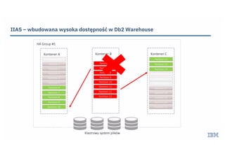IIAS – wbudowana wysoka dostępność w Db2 Warehouse
Kontener A
Partition 1
Partition 2
Partition 3
Partition 4
Partition 5
Partition 6
Kontener B Kontener C
HA Group #1
Partition 7
Partition 8
Partition 6
Partition 7
Partition 8
Partition 9
Partition 10
Partition 11
Partition 12
Partition 13
Partition 17
Partition 18
Partition 19
Partition 20
Partition 21
Partition 11
Partition 9
Partition 10
Partition 0
Partition 13
Partition 14
Partition 15
Partition 16
Klastrowy system plików
Partition 12
 