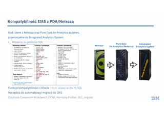 Kompatybilność IIAS z PDA/Netezza
Kod i dane z Netezza oraz Pure Data for Analytics są łatwo
przenoszalne do Integrated Analytics System
• Wsparcie na poziomie SQL
Funkcje kompatybilności z Oracle - m.in. wsparcie dla PL/SQL
Narzędzia do automatyzacji migracji do IIAS
Database Conversion Workbench (DCW), Harmony Profiler, db2_migrate
 