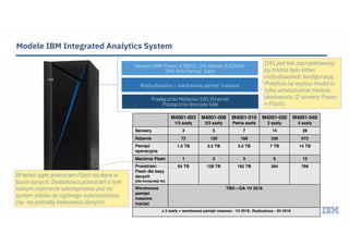 Modele IBM Integrated Analytics System
M4001-003
1/3 szafy
M4001-006
2/3 szafy
M4001-010
Pełna szafa
M4001-020
2 szafy
M4001-040
4 szafy
Serwery 3 5 7 14 28
Rdzenie 72 120 168 336 672
Pamięć
operacyjna
1.5 TB 2.5 TB 3.5 TB 7 TB 14 TB
Macierze Flash 1 2 3 6 12
Przestrzeń
Flash dla bazy
danych
(dla kompresji 4x)
64 TB 128 TB 192 TB 384 768
Warstwowa
pamięć
masowa
(opcja)
TBD—GA 1H 2018
≥ 2 szafy + warstwowa pamięć masowa - 1H 2018; Rozbudowa - 2H 2018
Serwery IBM Power 8 S822L (24 rdzenie 3.02GHz)
TMS 900 Pamięć flash
Rozbudowalny – warstwowa pamięć masowa
Przełączniki Mellanox 10G Ethernet
Przełączniki Brocade SAN
IIAS jest tak zaprojektowany
by można było łatwo
rozbudowywać konfigurację.
Przejście na wyższy model to
tylko umieszczenie modułu
skalowania (2 serwery Power
+ Flash).
W tabeli ujęto przestrzeń Flash na dane w
bazie danych. Dodatkowa przestrzeń o tym
samym rozmiarze udostępniona jest na
system plików do ogólnego wykorzystania
(np. na potrzeby ładowania danych).
 