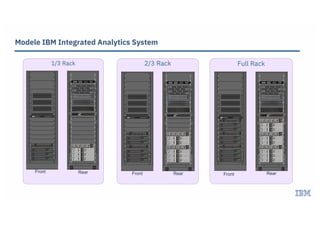 Modele IBM Integrated Analytics System
1/3 Rack
Front Rear
2/3 Rack
Front Rear
Full Rack
Front Rear
 