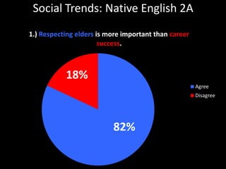 Social Trends: Native English 2A 18% 82% 