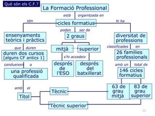 13
està organitzada en
cicles formatius
La Formació Professional
2 graus
mitjà superior
poden ser de
després
de
l’ESO
s’hi...