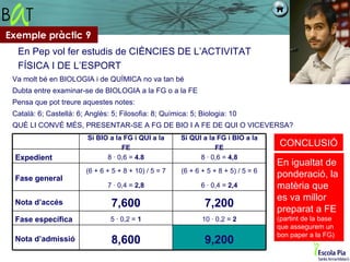 Exemple pràctic 9
  En Pep vol fer estudis de CIÈNCIES DE L’ACTIVITAT
  FÍSICA I DE L’ESPORT
 Va molt bé en BIOLOGIA i de QUÍMICA no va tan bé
 Dubta entre examinar-se de BIOLOGIA a la FG o a la FE
 Pensa que pot treure aquestes notes:
 Català: 6; Castellà: 6; Anglès: 5; Filosofia: 8; Química: 5; Biologia: 10
 QUÈ LI CONVÉ MÉS, PRESENTAR-SE A FG DE BIO I A FE DE QUI O VICEVERSA?
                         Si BIO a la FG i QUI a la     Si QUI a la FG i BIO a la
                                    FE                            FE
                                                                                      CONCLUSIÓ
 Expedient                     8 · 0,6 = 4.8                 8 · 0,6 = 4,8
                                                                                      En igualtat de
                        (6 + 6 + 5 + 8 + 10) / 5 = 7    (6 + 6 + 5 + 8 + 5) / 5 = 6
 Fase general                                                                         ponderació, la
                                7 · 0,4 = 2,8                  6 · 0,4 = 2,4          matèria que
                                                                                      es va millor
 Nota d’accés                    7,600                          7,200                 preparat a FE
 Fase específica                 5 · 0,2 = 1                   10 · 0,2 = 2           (partint de la base
                                                                                      que assegurem un
                                                                                      bon paper a la FG)
 Nota d’admissió                 8,600                          9,200
 