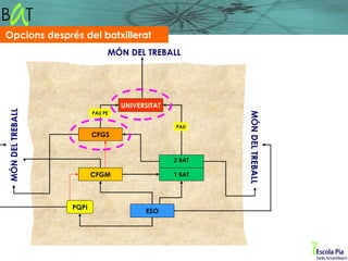 Opcions després del batxillerat
                              MÓN DEL TREBALL




                                  UNIVERSITAT
MÓN DEL TREBALL




                         PAU PE




                                                        MÓN DEL TREBALL
                                                PAU
                         CFGS


                                                2 BAT

                         CFGM                   1 BAT




                  PQPI
                                        ESO
 