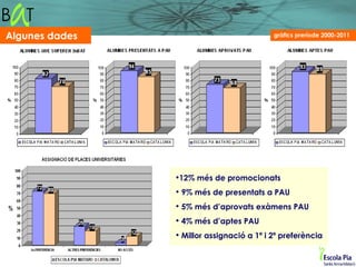 Algunes dades                              gràfics preríode 2000-2011




                12% més de promocionats
                 9% més de presentats a PAU
                 5% més d’aprovats exàmens PAU
                 4% més d’aptes PAU
                 Millor assignació a 1ª i 2ª preferència
 