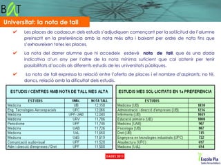 Universitat: la nota de tall
       Les places de cadascun dels estudis s’adjudiquen començant per la sol.licitud de l’alumne
       preinscrit en la preferència amb la nota més alta i baixant per ordre de nota fins que
       s’exhaureixen totes les places.

       La nota del darrer alumne que hi accedeix esdevé nota de tall, que és una dada
       indicativa d’un any per l’altre de la nota mínima suficient que cal obtenir per tenir
       possibilitats d’accés als diferents estudis de les universitats públiques.

        La nota de tall expressa la relació entre l’oferta de places i el nombre d’aspirants; no té,
       doncs, relació amb la dificultat dels estudis.




                                               DADES 2011
 
