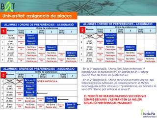Universitat: assignació de places


1                                       2




                                        - En la 1ª assignació, l’Anna i en Joan entren en 1ª
                                        preferència, la Mireia en 2ª i en Daniel en 3ª. L’Elena
3                                       queda fora de totes les preferències.
                                        - En la 2ª assignació, l’Anna renúncia a matricular-se i així
                                        totes les places pateixen un desplaçament: la Mireia
                                        aconsegueix entrar a la seva 1ª preferència, en Daniel a la
                                        seva 2ª i l’Elena pot entrar a la seva 3ª.
                                    0
                                            EL PROCÉS DE REASSIGNACIONS SUCCESSIVES
                                            SEMPRE DEIXARÀ L’ASPIRANT EN LA MILLOR
                                            SITUACIÓ PREFERENCIAL POSSIBLE!!!
 