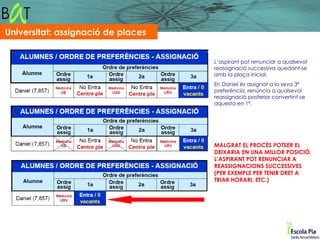 Universitat: assignació de places


                                    L’aspirant pot renunciar a qualsevol
                                    reassignació successiva quedant-se
                                    amb la plaça inicial.
                                    En Daniel és assignat a la seva 3ª
                                    preferència, renúncia a qualsevol
                                    reassignació posterior convertint-se
                                    aquesta en 1ª.




                                    MALGRAT EL PROCÉS POTSER EL
                                    DEIXARIA EN UNA MILLOR POSICIÓ,
                                    L’ASPIRANT POT RENUNCIAR A
                                    REASSIGNACIONS SUCCESSIVES
                                    (PER EXEMPLE PER TENIR DRET A
                                    TRIAR HORARI, ETC.)
 