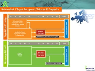 Universitat: L’Espai Europeu d’Educació Superior
  Orgabització antiga
  Nova orgabització
 