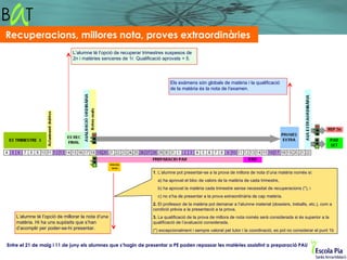 Recuperacions, millores nota, proves extraordinàries
                               L’alumne té l’opció de recuperar trimestres suspesos de
                               2n i matèries senceres de 1r. Qualificació aprovats = 5.




                                                                             Els exàmens són globals de matèria i la qualificació
                                                                             de la matèria és la nota de l’examen.




                                                                    1. L’alumne pot presentar-se a la prova de millora de nota d’una matèria només si:
                                                                       a) ha aprovat el bloc de valors de la matèria de cada trimestre,
                                                                       b) ha aprovat la matèria cada trimestre sense necessitat de recuperacions (*), i
                                                                       c) no s’ha de presentar a la prova extraordinària de cap matèria.
                                                                    2. El professor de la matèria pot demanar a l’alumne material (dossiers, treballs, etc.), com a
                                                                    condició prèvia a la presentació a la prova.
    L’alumne té l’opció de millorar la nota d’una                   3. La qualificació de la prova de millora de nota només serà considerada si és superior a la
    matèria. Hi ha uns supòsits que s’han                           qualificació de l’avaluació considerada.
    d’acomplir per poder-se-hi presentar.                           (*) excepcionalment i sempre valorat pel tutor i la coordinació, es pot no considerar el punt 1b


Entre el 21 de maig i 11 de juny els alumnes que s’hagin de presentar a PE poden repassar les matèries assistint a preparació PAU
 