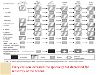 Every revision increased the specificity but decreased the
sensitivity of the criteria,
 
