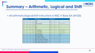 Shift Left Arithmetic Risc V Arithmetic, Logical and Shift Instructions.pdf